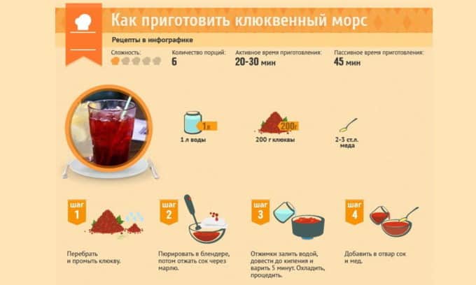 Подкислить мочу и быстрее устранить проявления цистита удается и при употреблении морса