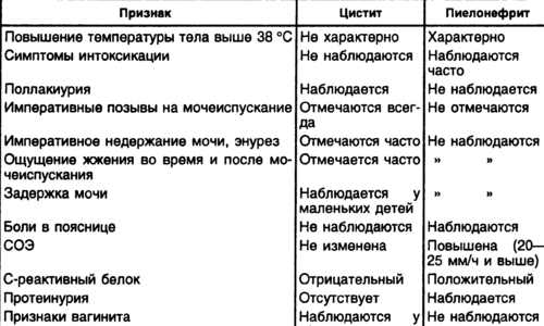 Если вовремя не начать лечение цистита, он способен вызвать тяжелые осложнения. Нередко инфекция поражает почки, поэтому есть риск возникновения пиелонефрита.